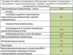 Информация о наличии компьютерного оборудования