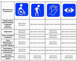 ЭЛЕКТРОННЫЙ ПАСПОРТ
доступности для различных категорий инвалидов